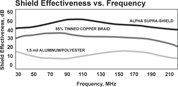 Figure 3. Foil-braid shielding yields the best shielding effectiveness